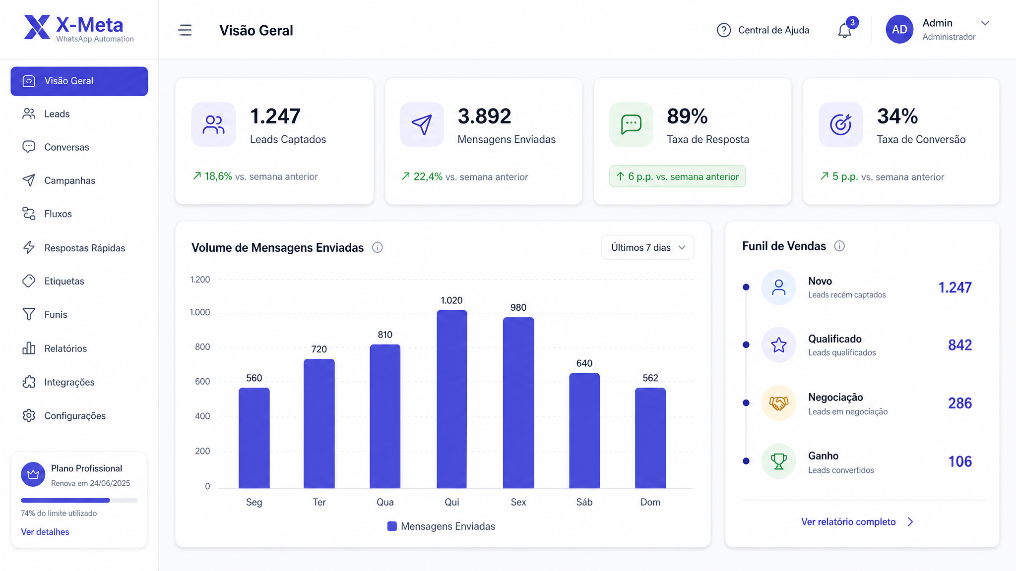 Painel principal do X-Meta mostrando métricas de leads, mensagens e taxa de conversão em tempo real